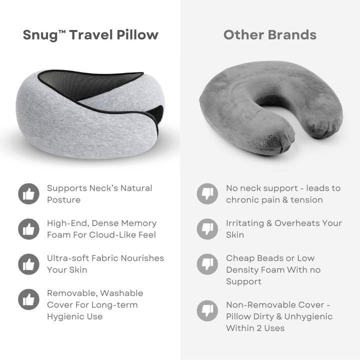 Cuscino da viaggio Snug™ in memory foam denso, supporto collo, tessuto ultra-morbido, lavabile. Confronto con altri marchi meno igienici e confortevoli.